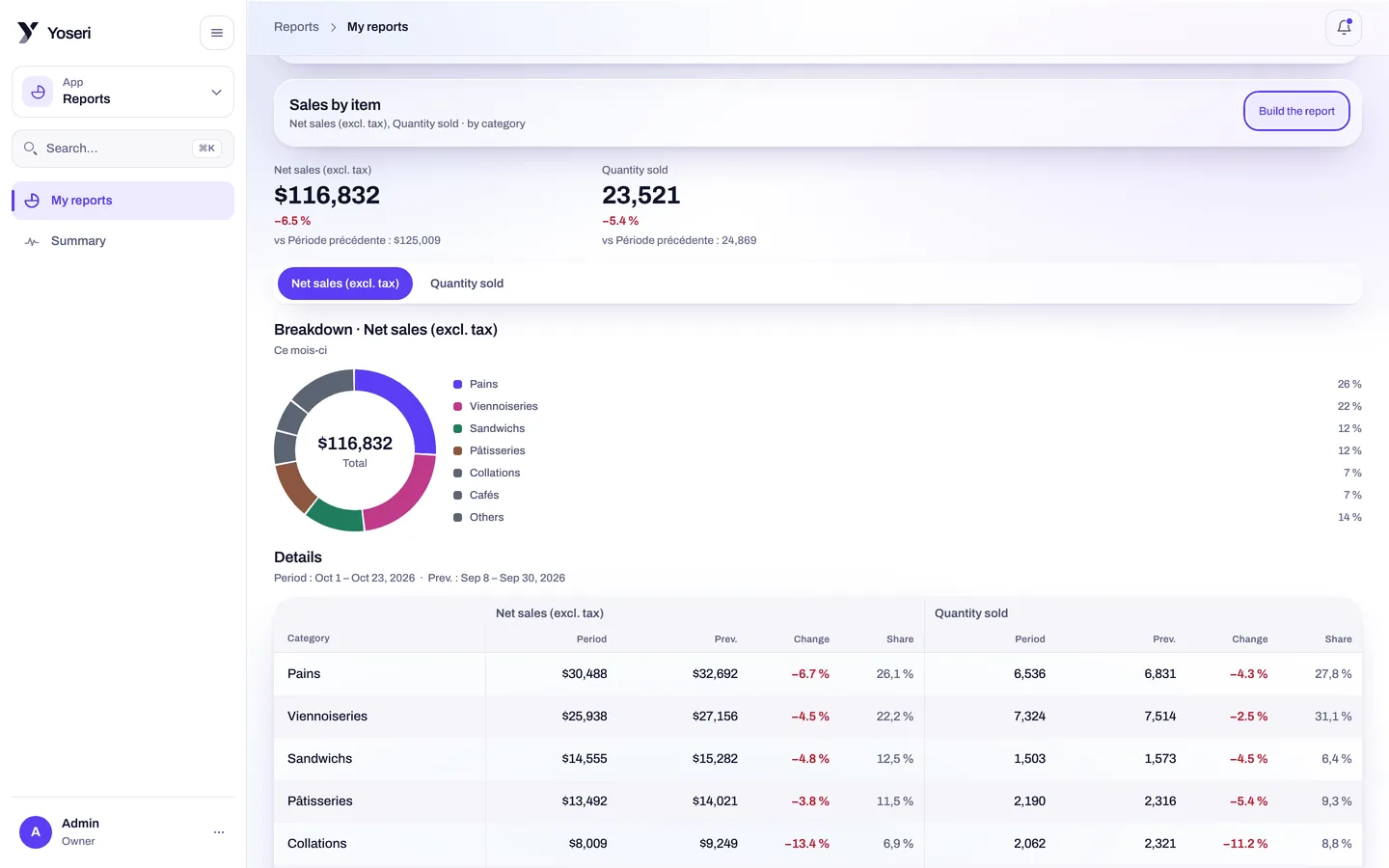 A sales report by category